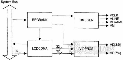 LCD控制器逻辑框图