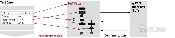 使用模式抽象了测试用例的实际执行从而简化了测试开发
