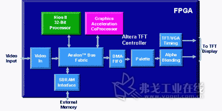 在FPGA中实现带有主机CPU的图形控制系统
