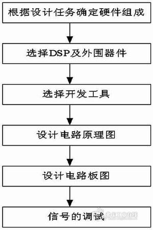 DSP智能控制器硬件设计流程图 