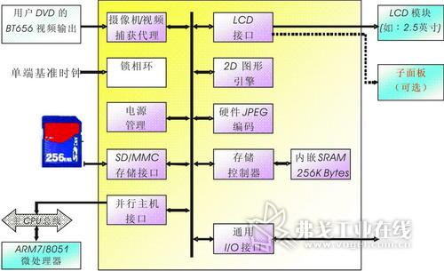 SSD1921结构框图 