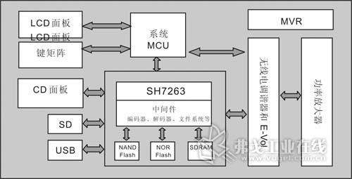 SH7263数字汽车音频系统框图