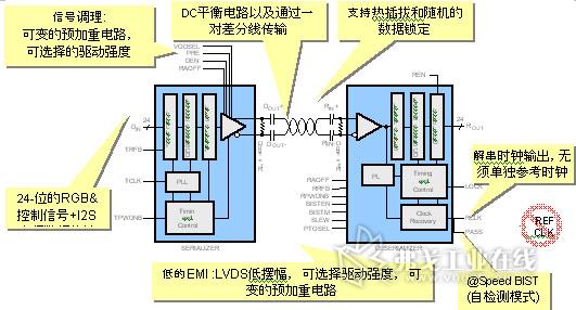 　　图1：FPD-Link II DS90UR241/124功能框图。