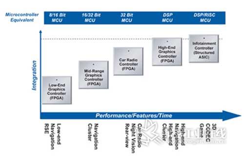 FPGA到ASIC整合之路使MCU的性能和特性得以显著提升