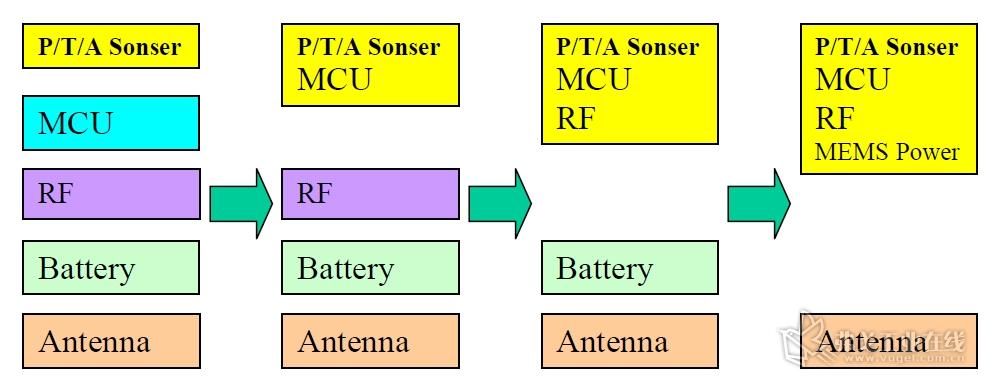 TPMS传感器模块技术发展趋势