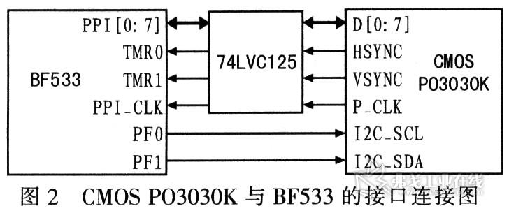 CMOS图像传感器PO3030K与BF533的接口连接图