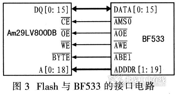 Am29LV800DB与BF533的接口连接