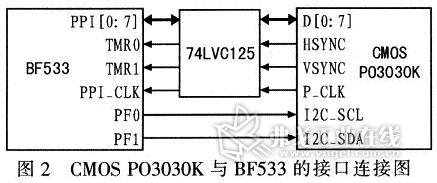 CMOS图像传感器PO3030K与BF533的接口连接图