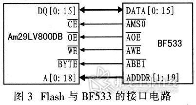 Am29LV800DB与BF533的接口连接