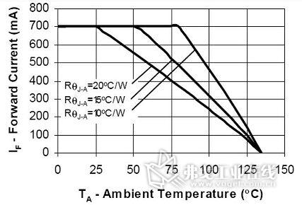 LED对环境温度的典型响应要求