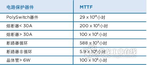  电信应用中电路保护器件的MTTF比较
