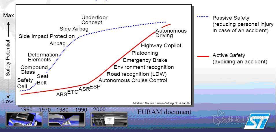 汽车安全系统从被动向主动方式发展的趋势图