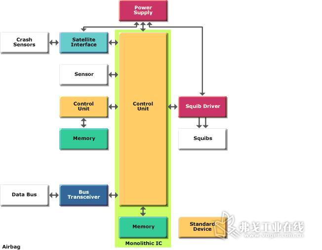 安全气囊系统架构图
