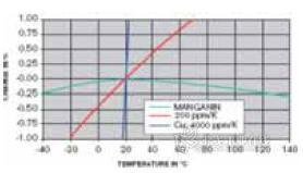  锰镍铜合金电阻的典型温度特性曲线