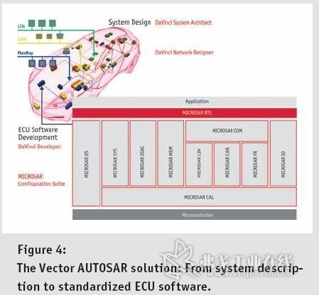 Vector利用全套的AUTOSAR基础软件组件和通用的设计与开发工具链支持整个开发流程