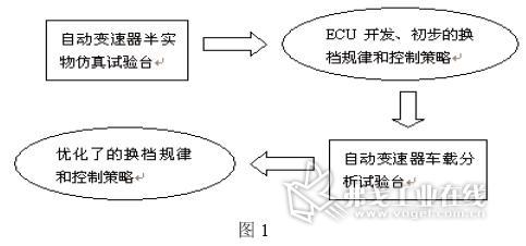 自动变速箱ECU开发的简略技术路线图