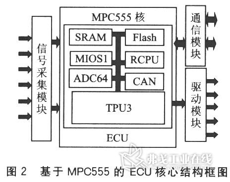 基于MPC555的ECU最小系统结构框图