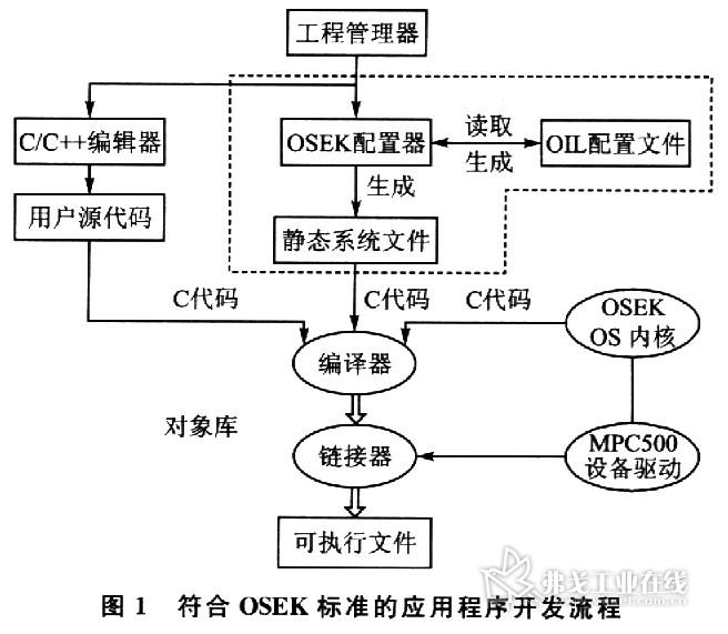 OSEK应用程序的开发流程