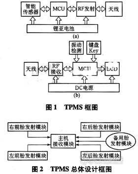 TPMS结构框图