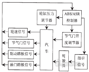 1ABS/ASR集成控制系统框图