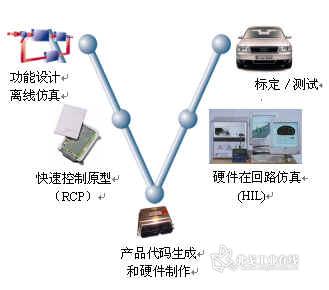 车控电子产品软件开发流程 