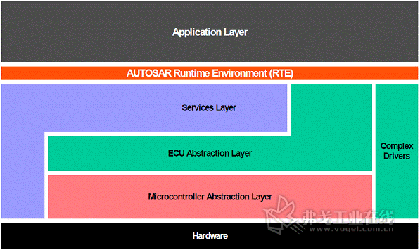 AUTOSAR软件架构层次图
