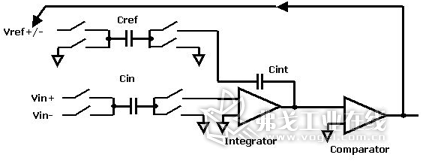 Σ-Δ转换器的简图