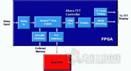 采用FPGA和主机处理器的汽车图形控制系统