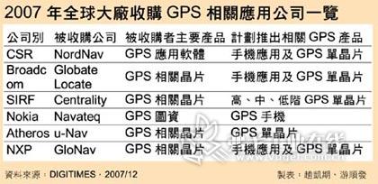 细数07年半导体大厂收购GPS相关公司情况