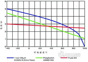 熔断器和PolySwitch器件ASMD150的性能比较