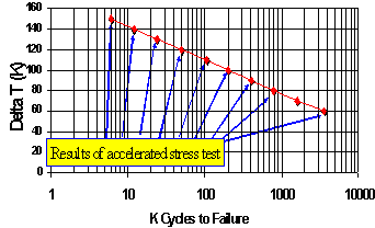 开关次数k-cycles对温度度差delta