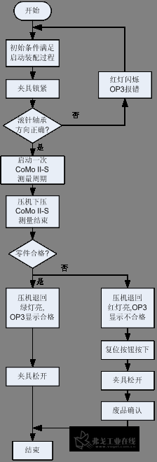 图4  控制系统软件流程图