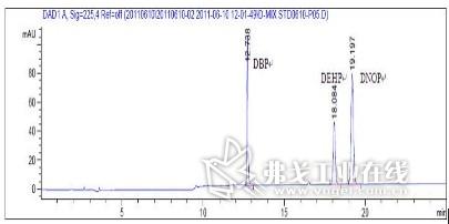    图1 塑化剂对照品HPLC图谱（1-DBP,2-DEHP,3-DNOP;浓度分别为125，125，160ug/ml）