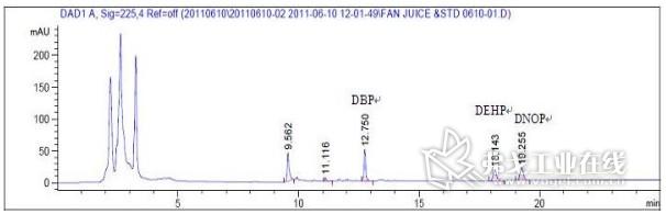 图3 番石榴果汁加标（DBP/DEHP/DNOP）HPLC图谱