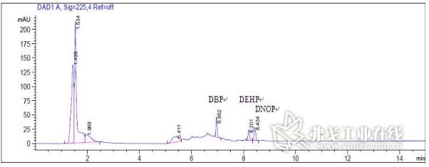 图5 番石榴果汁加标（DBP/DEHP/DNOP）整体化色谱柱测试HPLC图谱