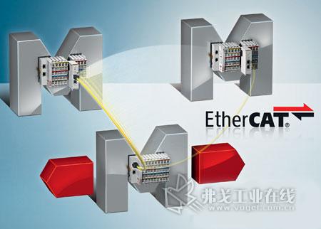 Beckhoff 为 EtherCAT 设备运行期间的耦合和去耦提供了一个非常快速的解决方案，即带快速热连接功能的 EtherCAT 耦合器和 EtherCAT 星型拓扑接口端子盒。