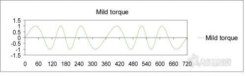 M-Type力矩控制时的相电流波形