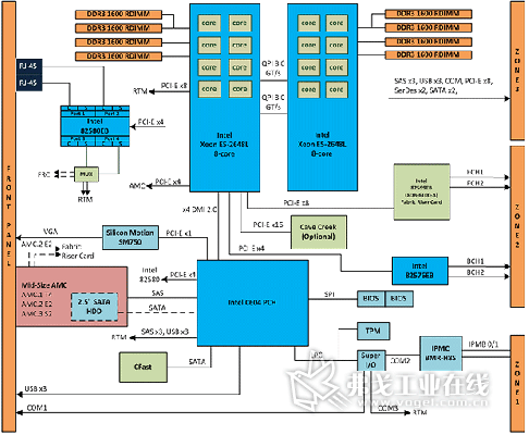 图1：aTCA-6200功能示意图
