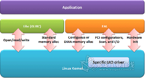 图 2:在Linux应用环境中的EAL和GLIBC