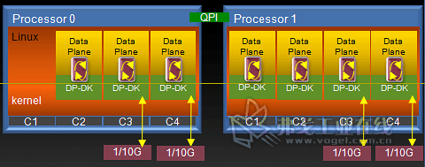 图4：Intel DPDK 运行在Linux User Space模式下