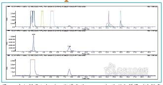 图2. 牛奶样品加标（L- 羟脯氨酸800 ppb）典型色谱图（选择离 子m/z:132，68，86）。