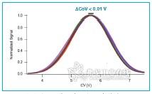 图1. 补偿电压（CV）的调谐稳定性。