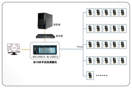 华北工控多USB手机检测整机