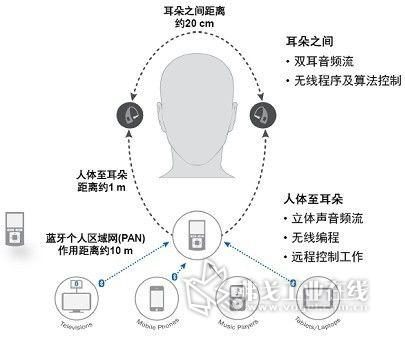 图4：无线助听器应用示意图