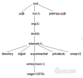 图1 WAGO-MIB对象识别树结构图