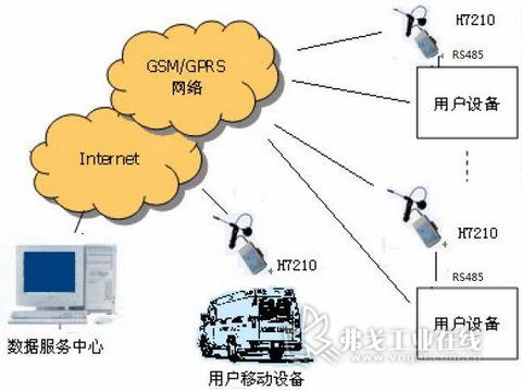 图2 GPRS远程监控系统结构