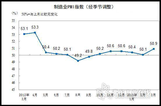 2013年3月中国制造业采购经理指数为50.9%