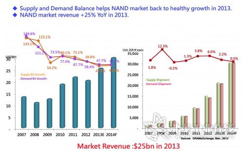 图3 2013年 NAND Flash市场供需分析