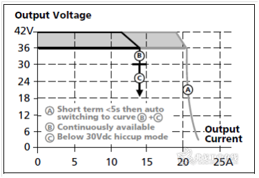 图3：PULS普尔世电源QS20.361的输出电流与输出电压关系曲线