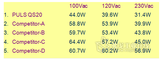 图4：480W满载输出时相同规格电源产品的发热比较